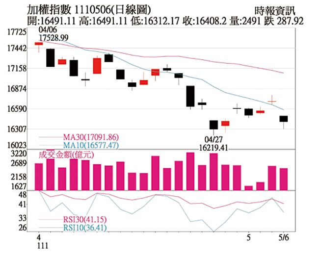 加权指数1110506(日线图)
