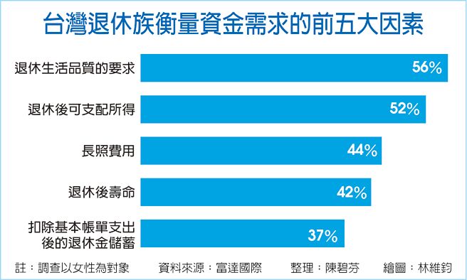 台湾退休族衡量资金需求的前五大因素