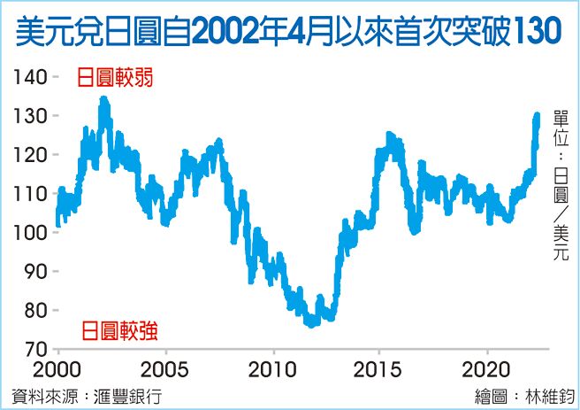 美元兑日圆自2002年4月以来首次突破130