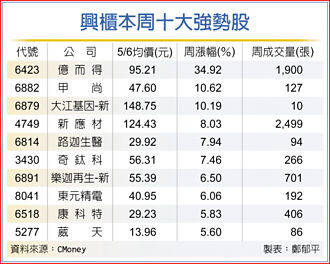 億而得周漲34％ 躍興櫃黑馬