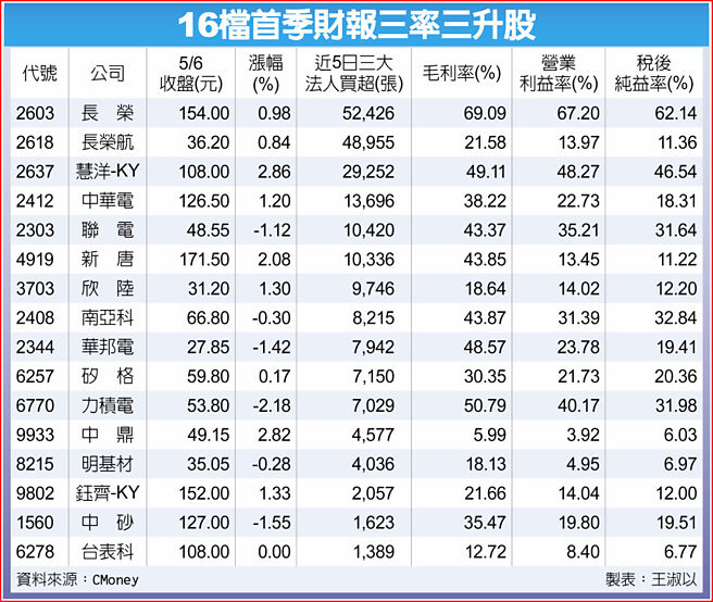 16檔首季财报三率三升股