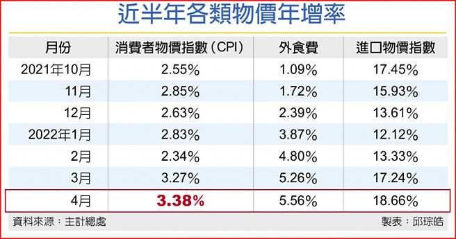 近半年各类物价年增率