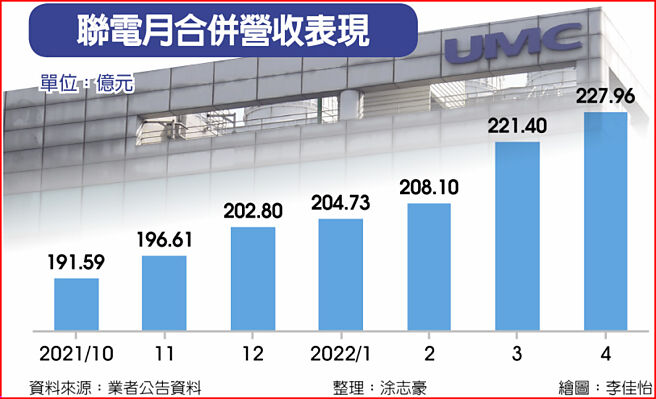 联电月合併营收表现