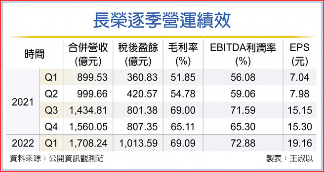 长荣逐季营运绩效