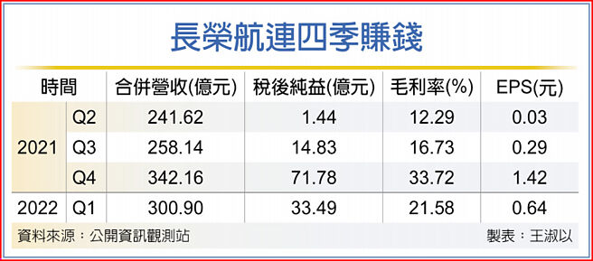 长荣航连四季赚钱