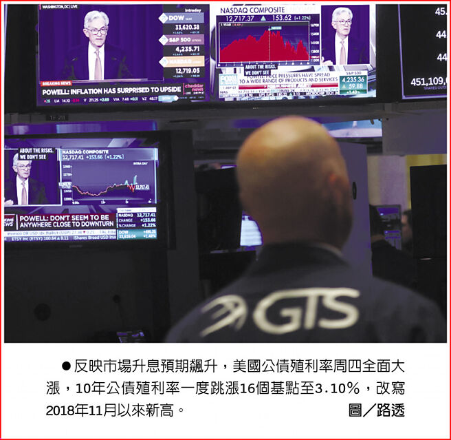 反映市场升息预期飙升，美国公债殖利率周四全面大涨，10年公债殖利率一度跳涨16个基点至3.10％，改写2018年11月以来新高。图／路透