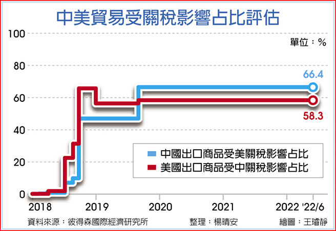 中美贸易受关税影响占比评估
