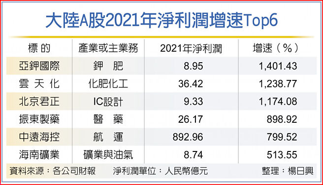 大陆A股2021年净利润增速Top6