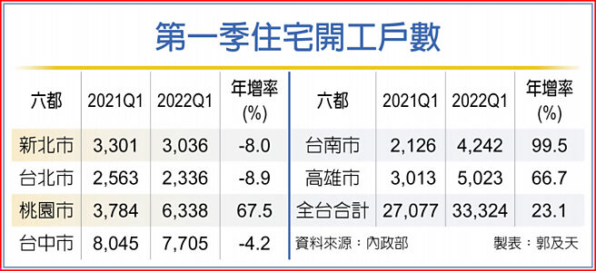 第一季住宅开工户数