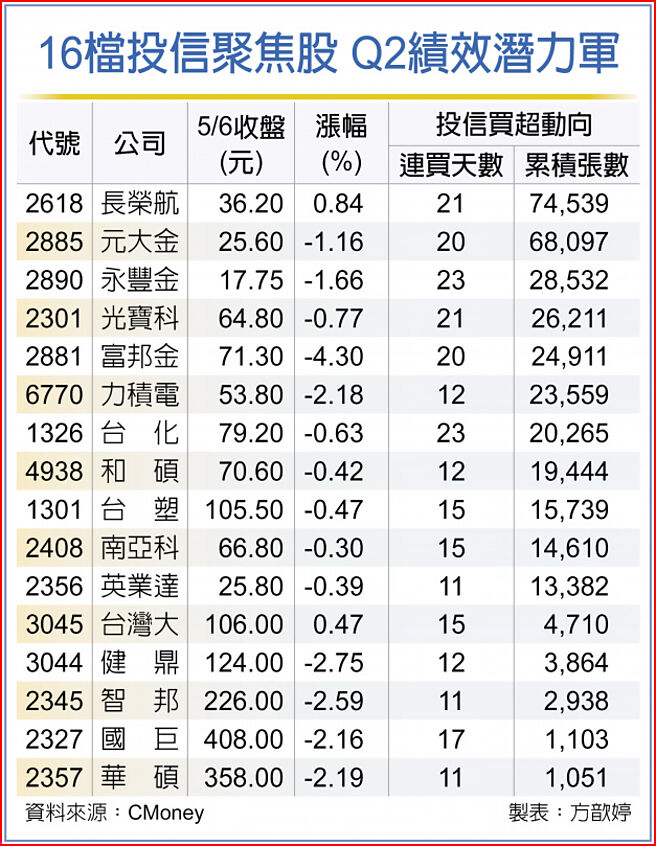 16檔投信聚焦股 Q2績效潛力軍