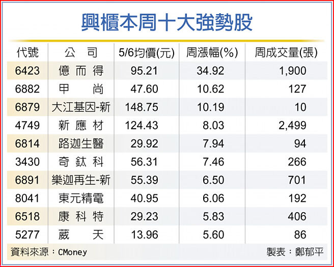 兴柜本周十大强势股