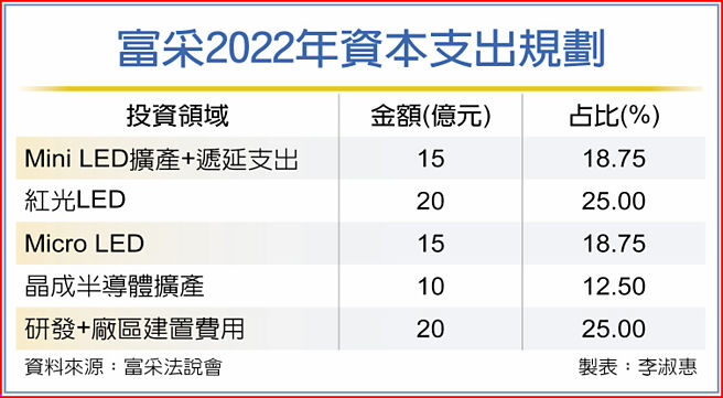 富采2022年資本支出規劃
