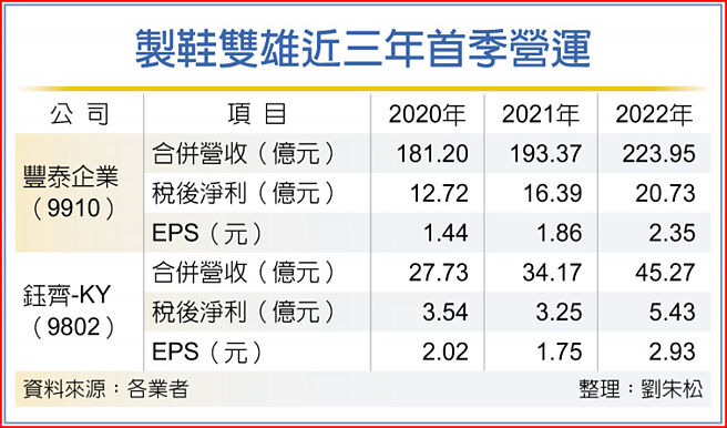 制鞋双雄近三年首季营运