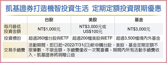 凯基证券打造机智投资生活 定期定额投资限期优惠