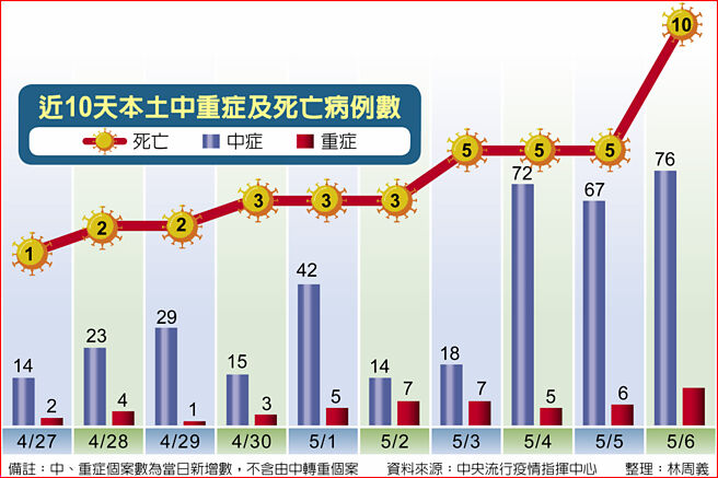近10天本土中重症及死亡病例數