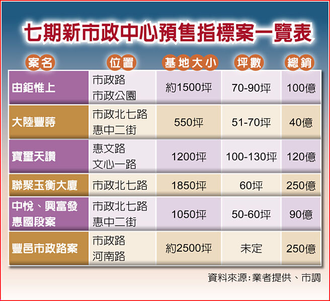 七期新市政中心预售指标案一览表