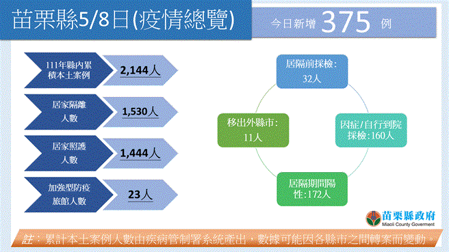 苗栗縣今天新增３７５例確診。（苗栗縣政府提供／李京昇苗栗傳真）