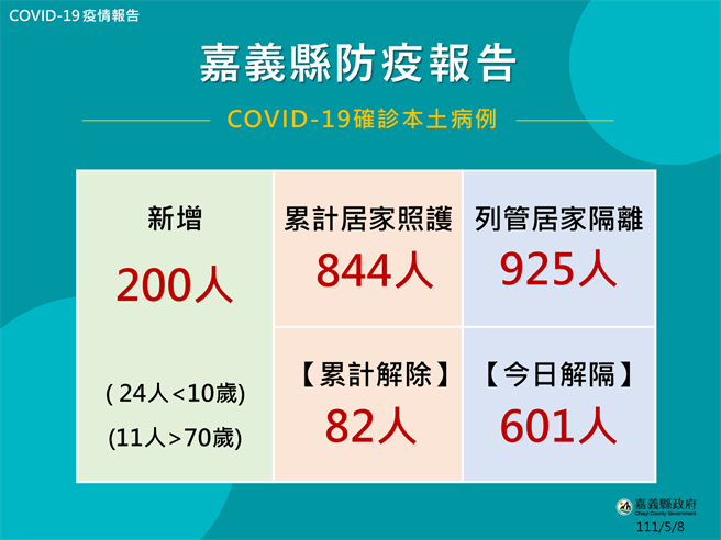 嘉義縣政府今公布新增200人確診，有症狀56人，無症狀144人，無症狀比例逾7成。（嘉義縣政府提供∕呂妍庭嘉義傳真）