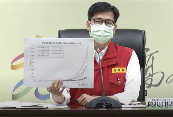 高雄市8日新增1984例确诊，市长陈其迈表示，母亲节假期南北移动带来不少确诊数。卫生局评估，在母亲节的效应之下，未来社区还会有一波大流行。（高市府提供／袁庭尧高雄传真）