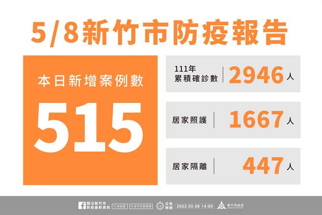 新竹市8日新增515名确诊个案，今年以来已累积2946名确诊个案。（新竹市政府提供／陈育贤新竹传真）