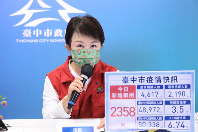 台中市長盧秀燕今日在防疫記者會表示，截至今日上午10時止，申請居家照護已進行1萬2076人評估，其中1萬0180人，占84.3％已收案居家照護。（台中市政府提供／盧金足台中傳真）