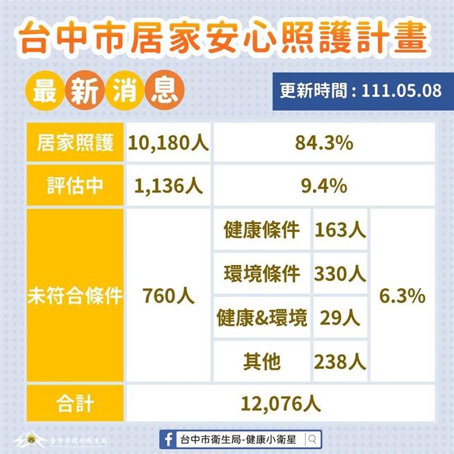 台中市居家照護收案人數首度突破萬。（台中市政府提供／盧金足台中傳真）