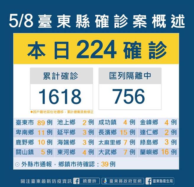 台东今天确诊人数＋224。（台东县政府提供）