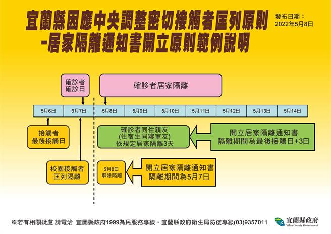 卫生局因应中央调整密切接触者匡列原则，做居家隔离通知书开立原则范例说明。（宜兰县卫生局提供／吴佩蓉宜兰传真）