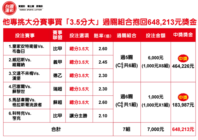 买3.5分大过关组合，抱回64万元奖金。(台湾运彩提供)