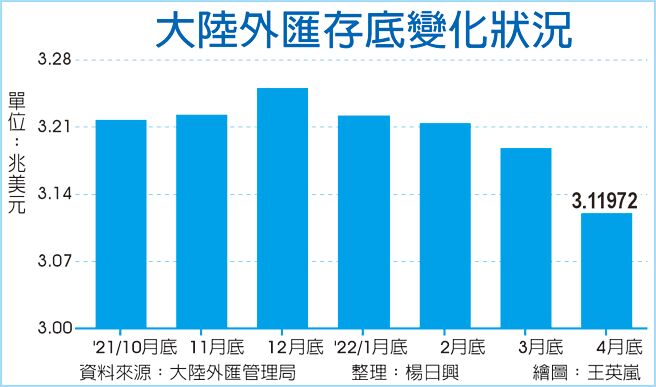 大陸外匯存底變化狀況