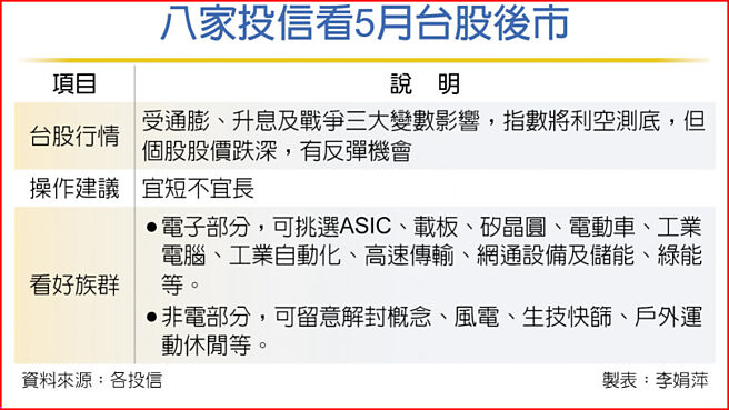 八家投信看5月台股后市