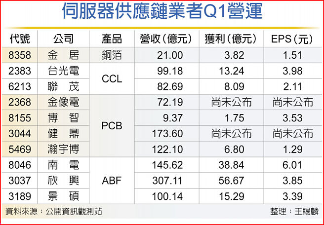 伺服器供应链业者Q1营运