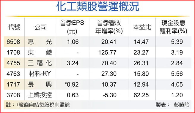 化工类股营运概况