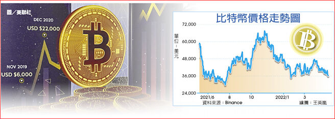 比特幣價格走勢圖  圖／美聯社