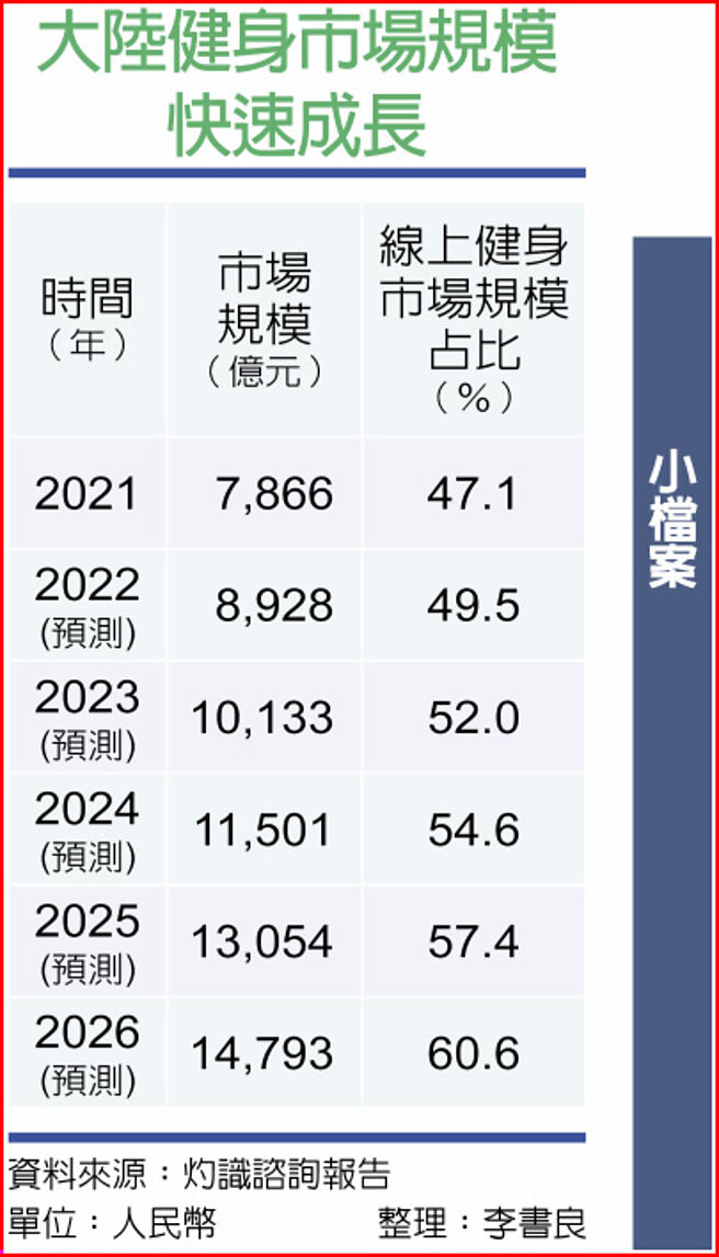 大陆健身市场规模快速成长