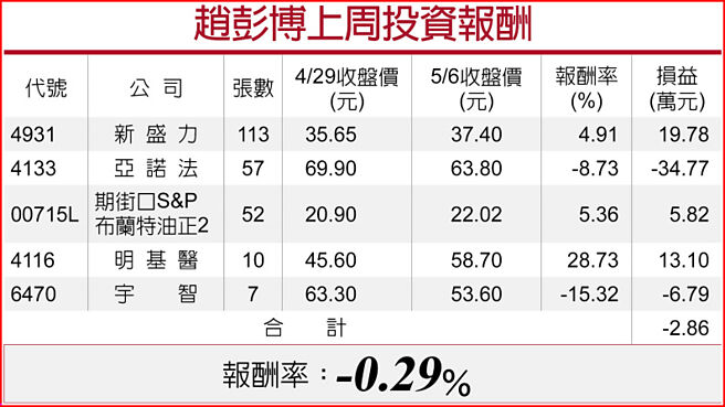 赵彭博上周投资报酬
