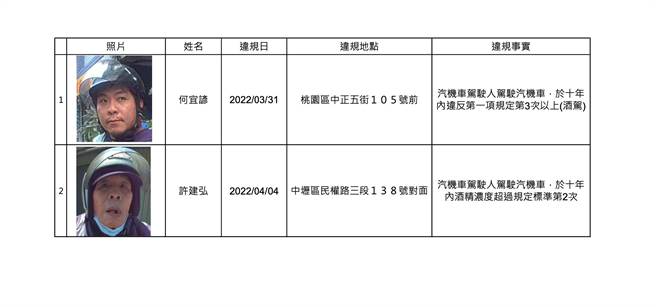 桃园市政府交通事件裁决处9日公布首批2名酒驾累犯的姓名、照片及违法事实。（图取自桃园市政府交通事件裁决处官网／陈梦茹桃园传真）