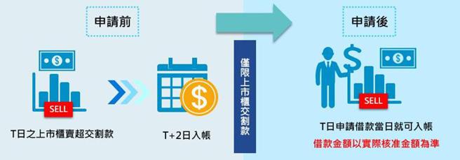（富邦证券宣布开办「T+0借款」服务。图／富邦证券提供）