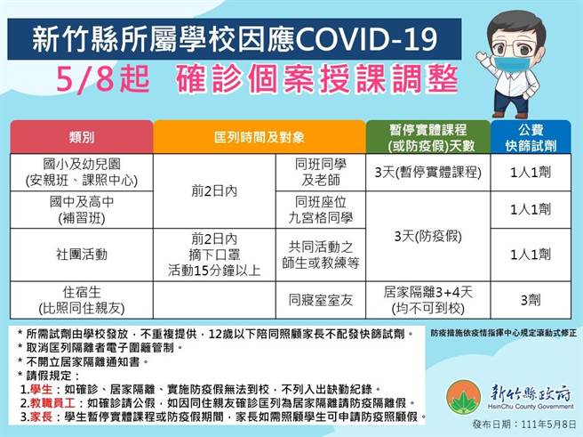 因應中央政策　竹縣取消全校性暫停實體授課。(羅浚濱傳真)