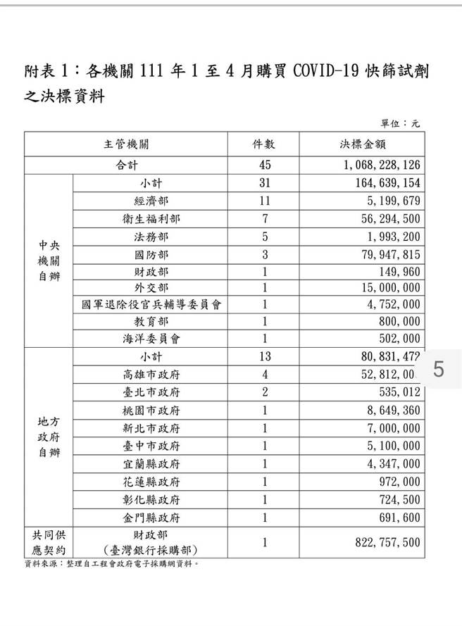 梁文杰认为北市没把买快筛当回事。（摘自梁文杰脸书）