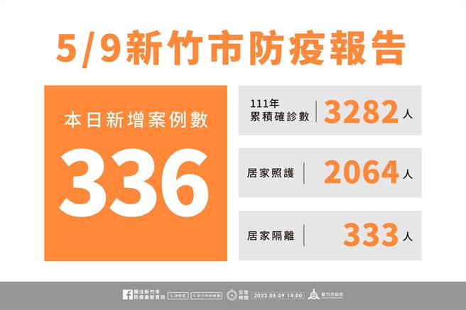 新竹市9日新增336名確診個案，確診數雖有下降，但依照過往經驗，假日過後可能依採檢量的關係，導致確診數下降假象，不容大意。（新竹市政府提供／陳育賢新竹傳真）