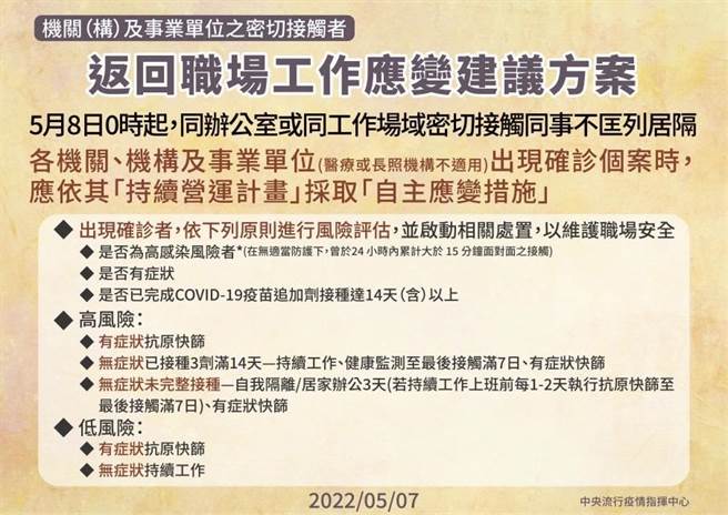 新冠本土疫情严峻，确诊个案急剧攀升，中央已经宣布解除职场密切接触者的匡列居隔政策。台中市有26万家企业，市府经发局呼吁企业落实防疫、自主应变。（中市经发局提供／谢琼云台中传真）