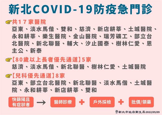 新北并于17家医院开设防疫急门诊，另提供80岁以上长者优先通道的医院有5家，及8家儿科优先通道。（新北市卫生局提供）