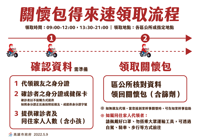 国内新冠肺炎疫情持续升温，中央公布高雄9日新增1910例本土确诊个案，但由于有28例个案转衔至其他县市，高雄9日改为新增1882例本土确诊个案，高市府宣布将于11日启动关怀包得来速策略。（高市府卫生局提供／洪浩轩高雄传真）