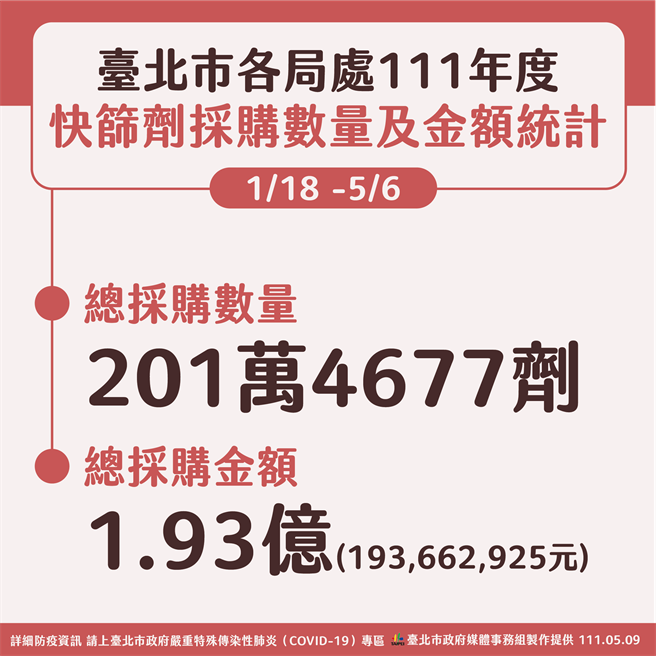 北市副市長黃珊珊澄清，北市府自己採購的快篩劑累積為201萬劑，高達1.93億。（北市府提供／游念育台北傳真）