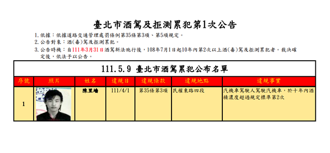 北市首度公布酒驾累犯姓名、照片。（摘自官网）