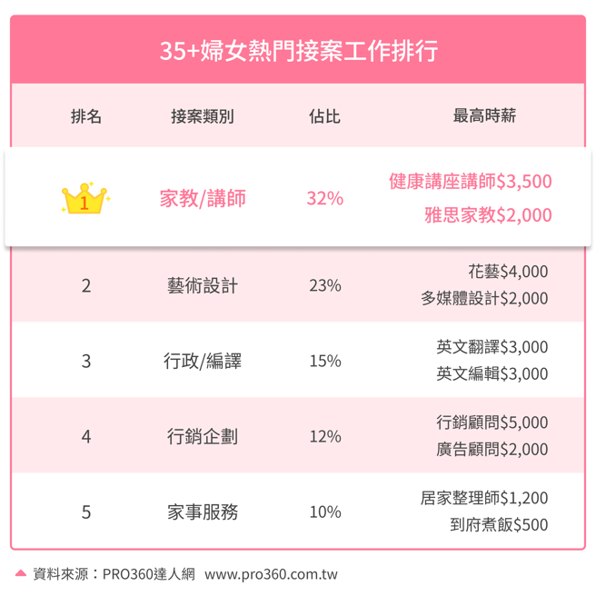 35+妇女热门接案工作排行榜。（PRO360达人网提供）