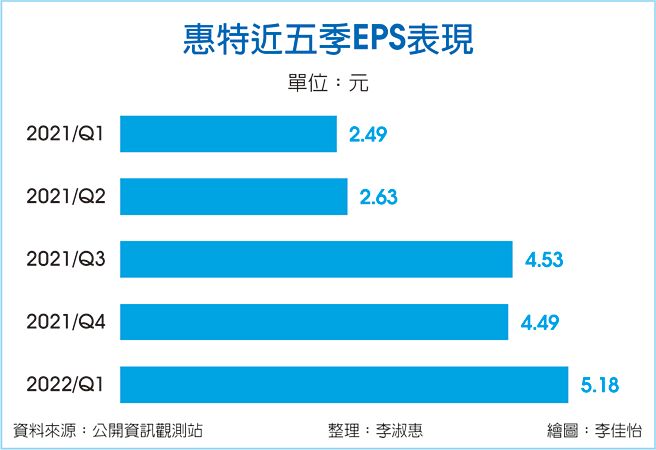 惠特近五季EPS表现