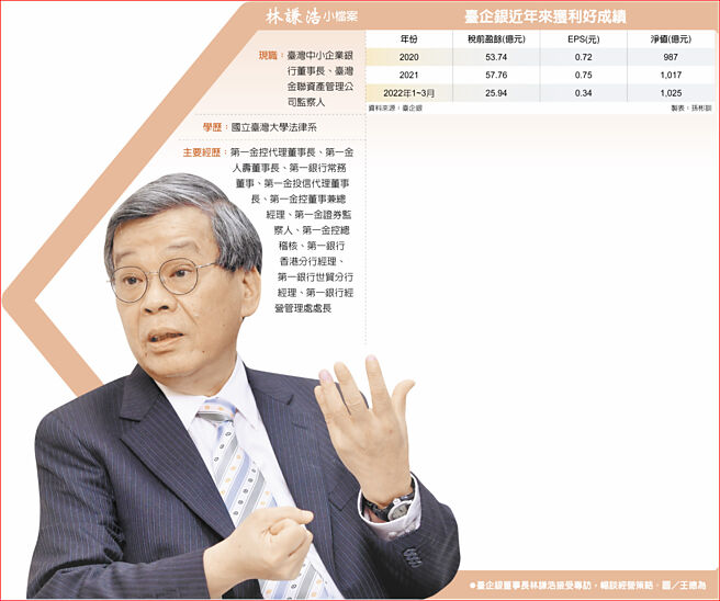 　林谦浩小檔案
　臺企银近年来获利好成绩
　●臺企银董事长林谦浩接受专访，畅谈经营策略。图／王德为