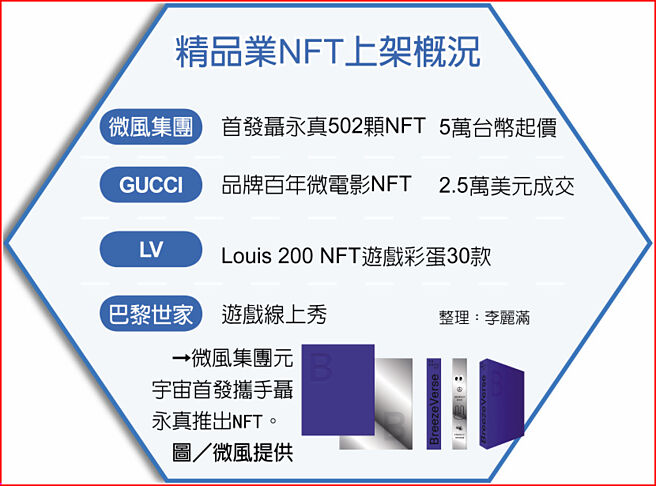 　精品业NFT上架概况
　●微风集团元宇宙首发携手聂永真推出NFT。图／微风提供